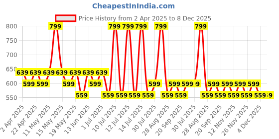 myntra.com Coolsters by Pantaloons Boys Graphic Printed Cotton Casual T-shirt coolsters by pantaloons Price History Graph from 2 Apr 2025 to 7 Dec 2025
