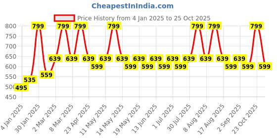myntra.com Coolsters by Pantaloons Boys Graphic Printed Hood Cotton T-shirt coolsters by pantaloons Price History Graph from 4 Jan 2025 to 23 Oct 2025