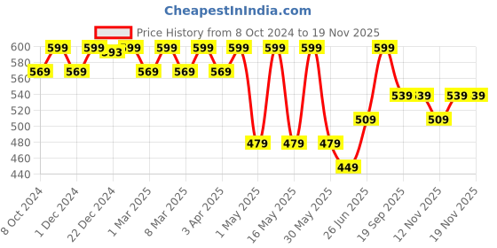 myntra.com Coolsters by Pantaloons Boys Graphic Printed Pure Cotton Shorts coolsters by pantaloons Price History Graph from 8 Oct 2024 to 18 Nov 2025