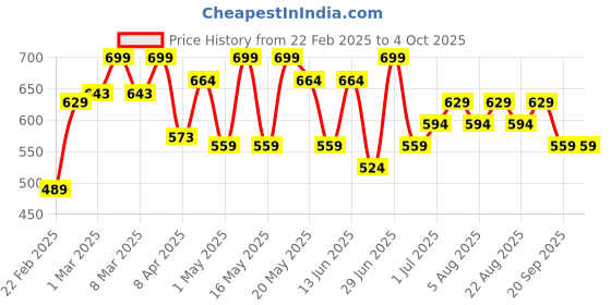 myntra.com Coolsters by Pantaloons Boys Graphic Printed Round Neck Cotton T-shirt coolsters by pantaloons Price History Graph from 22 Feb 2025 to 4 Oct 2025