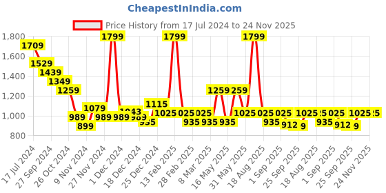 myntra.com Coolsters by Pantaloons Boys Long Sleeves Pullover coolsters by pantaloons Price History Graph from 17 Jul 2024 to 24 Nov 2025