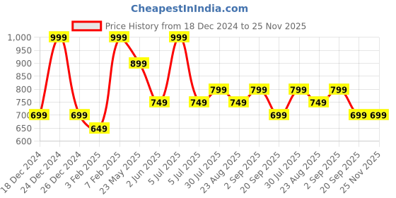 myntra.com Coolsters by Pantaloons Boys Long Sleeves Typography Printed Sweatshirt coolsters by pantaloons Price History Graph from 18 Dec 2024 to 25 Nov 2025