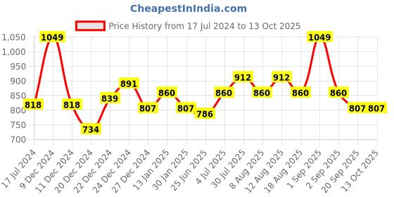 myntra.com Coolsters by Pantaloons Boys Low Distress Light Fade Jeans coolsters by pantaloons Price History Graph from 17 Jul 2024 to 13 Oct 2025