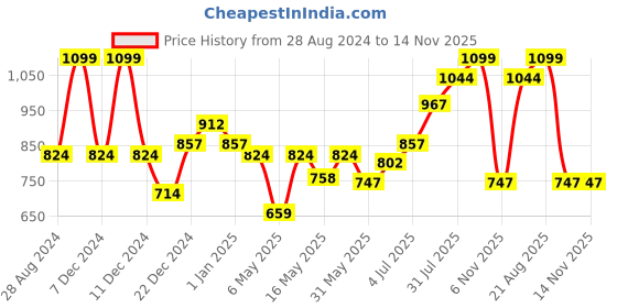 myntra.com Coolsters by Pantaloons Boys Low Distress Tapered Fit Light Fade Jeans coolsters by pantaloons Price History Graph from 28 Aug 2024 to 14 Nov 2025