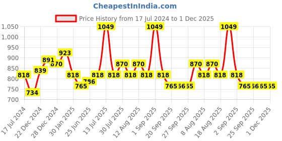 myntra.com Coolsters by Pantaloons Boys Mid-Rise Dark Shade Clean Look Stretchable Jeans coolsters by pantaloons Price History Graph from 17 Jul 2024 to 1 Dec 2025