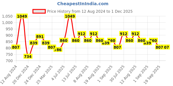 myntra.com Coolsters by Pantaloons Boys Mid-Rise Heavy Fade Light Shade Clean Look Stretchable Jeans coolsters by pantaloons Price History Graph from 12 Aug 2024 to 1 Dec 2025