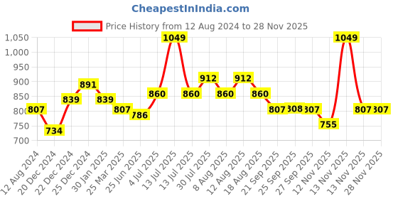 myntra.com Coolsters by Pantaloons Boys Mid-Rise Heavy Fade Low Distress Stretchable Jeans coolsters by pantaloons Price History Graph from 12 Aug 2024 to 27 Nov 2025