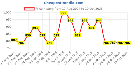 myntra.com Coolsters by Pantaloons Boys Mid-Rise Heavy Fade Medium Shade Clean Look Stretchable Jeans coolsters by pantaloons Price History Graph from 17 Aug 2024 to 4 Oct 2025