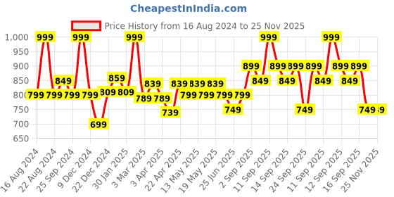 myntra.com Coolsters by Pantaloons Boys Mildly Distressed Jeans coolsters by pantaloons Price History Graph from 16 Aug 2024 to 25 Nov 2025
