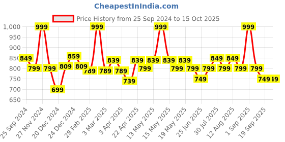 myntra.com Coolsters by Pantaloons Boys Mildly Distressed Light Fade Jeans coolsters by pantaloons Price History Graph from 25 Sep 2024 to 14 Oct 2025