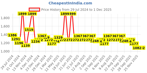 myntra.com Coolsters by Pantaloons Boys Mock Collar Bomber Jacket coolsters by pantaloons Price History Graph from 29 Jul 2024 to 1 Dec 2025