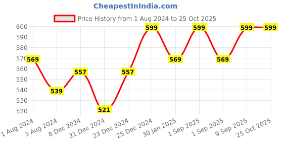 myntra.com Coolsters by Pantaloons Boys Olive Green Typography T-shirt coolsters by pantaloons Price History Graph from 1 Aug 2024 to 25 Oct 2025