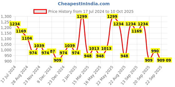 myntra.com Coolsters by Pantaloons Boys Open Knit Self Design Acrylic Pullover coolsters by pantaloons Price History Graph from 17 Jul 2024 to 10 Oct 2025