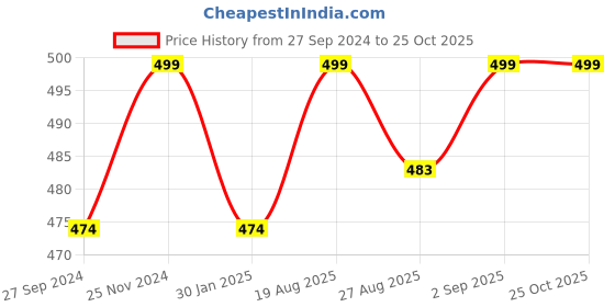 myntra.com Coolsters by Pantaloons Boys Orange Typography Printed T-shirt coolsters by pantaloons Price History Graph from 27 Sep 2024 to 25 Oct 2025