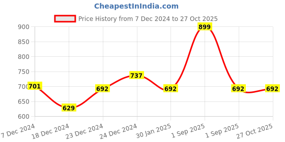 myntra.com Coolsters by Pantaloons Boys Peach cottonSweatshirt coolsters by pantaloons Price History Graph from 7 Dec 2024 to 27 Oct 2025