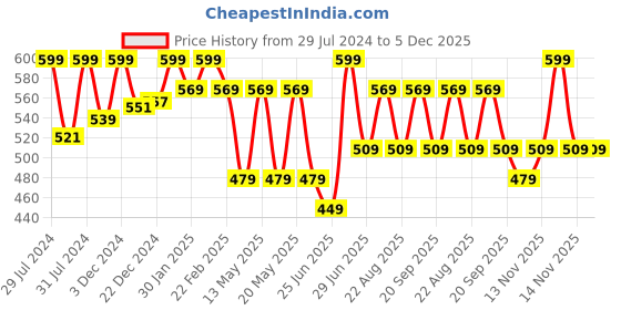myntra.com Coolsters by Pantaloons Boys Printed Applique T-shirt coolsters by pantaloons Price History Graph from 29 Jul 2024 to 5 Dec 2025