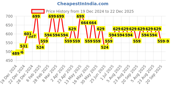 myntra.com Coolsters by Pantaloons Boys Printed Applique T-shirt coolsters by pantaloons Price History Graph from 19 Dec 2024 to 22 Dec 2025