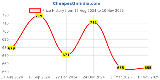 myntra.com Coolsters by Pantaloons Boys Printed Cotton Joggers coolsters by pantaloons Price History Graph from 17 Aug 2024 to 10 Nov 2025