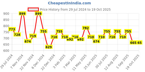myntra.com Coolsters by Pantaloons Boys Printed Cotton Sweatshirt coolsters by pantaloons Price History Graph from 29 Jul 2024 to 18 Oct 2025