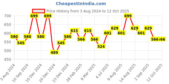 myntra.com Coolsters by Pantaloons Boys Printed Cotton T-shirt coolsters by pantaloons Price History Graph from 3 Aug 2024 to 12 Oct 2025