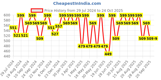 myntra.com Coolsters by Pantaloons Boys Printed Extended Sleeves Raw Edge T-shirt coolsters by pantaloons Price History Graph from 29 Jul 2024 to 22 Oct 2025