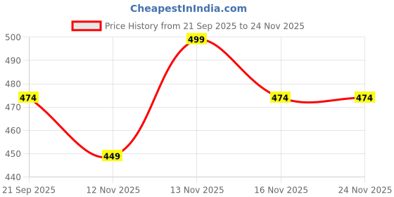 myntra.com Coolsters by Pantaloons Boys Printed Round Neck Cotton Regular Fit T-shirt coolsters by pantaloons Price History Graph from 21 Sep 2025 to 23 Nov 2025