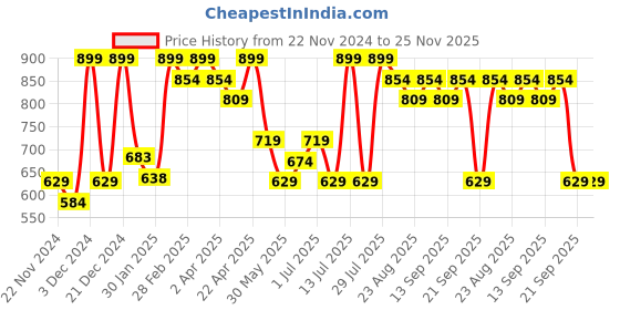 myntra.com Coolsters by Pantaloons Boys Printed Sweatshirt coolsters by pantaloons Price History Graph from 22 Nov 2024 to 24 Nov 2025