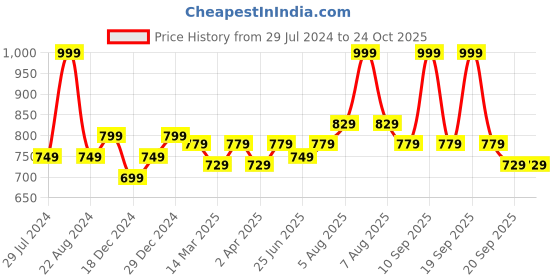 myntra.com Coolsters by Pantaloons Boys Pure Cotton Joggers coolsters by pantaloons Price History Graph from 29 Jul 2024 to 23 Oct 2025