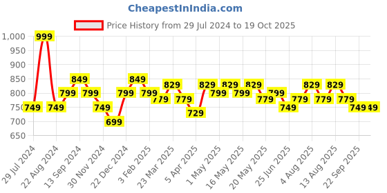 myntra.com Coolsters by Pantaloons Boys Pure Cotton Joggers coolsters by pantaloons Price History Graph from 29 Jul 2024 to 18 Oct 2025
