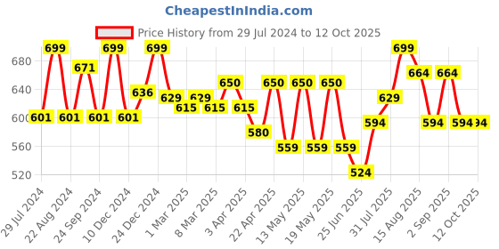myntra.com Coolsters by Pantaloons Boys Pure Cotton Shorts coolsters by pantaloons Price History Graph from 29 Jul 2024 to 4 Oct 2025