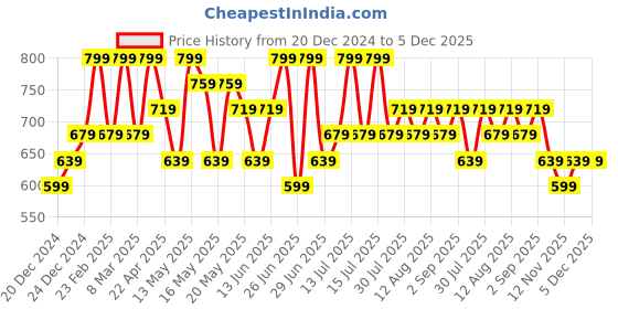 myntra.com Coolsters by Pantaloons Boys Relaxed-Fit  Track Pants coolsters by pantaloons Price History Graph from 20 Dec 2024 to 5 Dec 2025