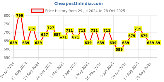 myntra.com Coolsters by Pantaloons Boys Short Sleeves Cotton Denim  Shirt coolsters by pantaloons Price History Graph from 29 Jul 2024 to 28 Oct 2025