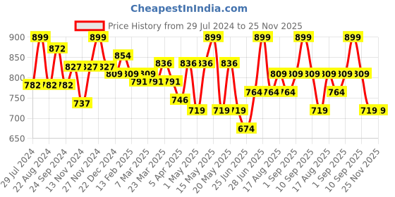 myntra.com Coolsters by Pantaloons Boys Slim Fit Light Fade Stretchable Jeans coolsters by pantaloons Price History Graph from 29 Jul 2024 to 25 Nov 2025