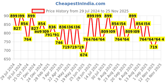 myntra.com Coolsters by Pantaloons Boys Slim Fit Low Distress Light Fade Stretchable Jeans coolsters by pantaloons Price History Graph from 29 Jul 2024 to 24 Nov 2025