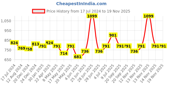 myntra.com Coolsters by Pantaloons Boys Tapered Fit Heavy Fade Jeans coolsters by pantaloons Price History Graph from 17 Jul 2024 to 19 Nov 2025