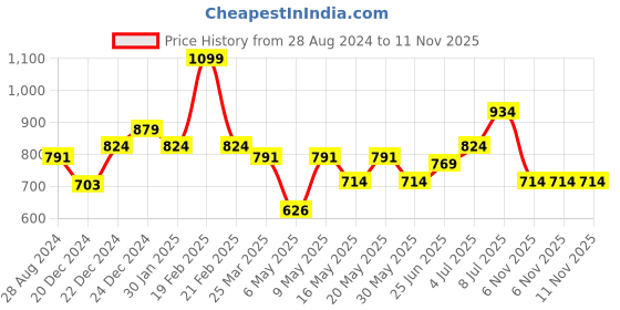 myntra.com Coolsters by Pantaloons Boys Tapered Fit Low Distress Light Fade Jeans coolsters by pantaloons Price History Graph from 28 Aug 2024 to 11 Nov 2025