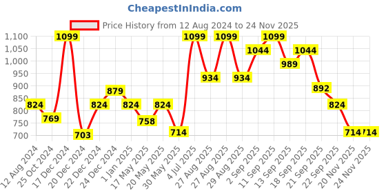 myntra.com Coolsters by Pantaloons Boys Tapered Fit Mildly Distressed Heavy Fade Jeans coolsters by pantaloons Price History Graph from 12 Aug 2024 to 23 Nov 2025