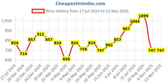myntra.com Coolsters by Pantaloons Boys Tapered Fit Mildly Distressed Light Fade Jeans coolsters by pantaloons Price History Graph from 17 Jul 2024 to 11 Nov 2025