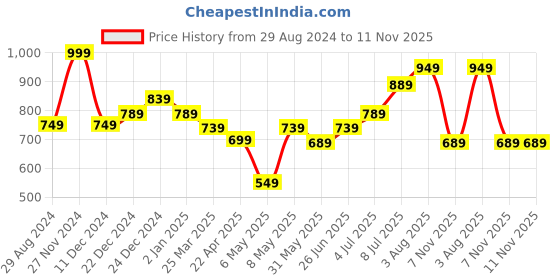 myntra.com Coolsters by Pantaloons Boys Tartan Checks Cotton Casual Shirt coolsters by pantaloons Price History Graph from 29 Aug 2024 to 11 Nov 2025
