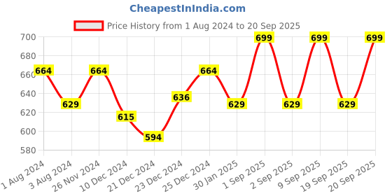 myntra.com Coolsters by Pantaloons Boys Teal Typography Printed Cotton T-shirt coolsters by pantaloons Price History Graph from 1 Aug 2024 to 20 Sep 2025