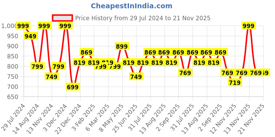 myntra.com Coolsters by Pantaloons Boys Typography Printed Acrylic Pullover Sweaters coolsters by pantaloons Price History Graph from 29 Jul 2024 to 20 Nov 2025