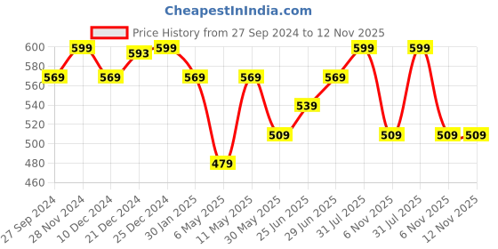 myntra.com Coolsters by Pantaloons Boys Typography Printed Cotton T-Shirt coolsters by pantaloons Price History Graph from 27 Sep 2024 to 11 Nov 2025