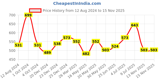 myntra.com Coolsters by Pantaloons Boys Typography Printed Cotton T-shirt coolsters by pantaloons Price History Graph from 12 Aug 2024 to 15 Nov 2025