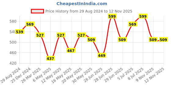 myntra.com Coolsters by Pantaloons Boys Typography Printed Cotton T-shirt coolsters by pantaloons Price History Graph from 29 Aug 2024 to 12 Nov 2025