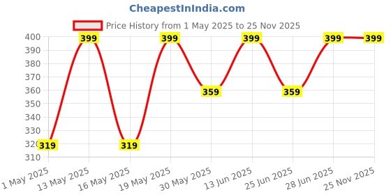 myntra.com Coolsters by Pantaloons Boys Typography Printed Extended Sleeves Tropical Raw Edge T-shirt coolsters by pantaloons Price History Graph from 1 May 2025 to 24 Nov 2025
