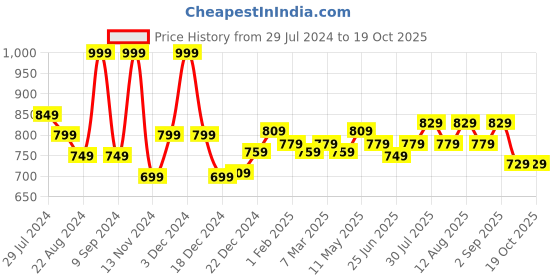 myntra.com Coolsters by Pantaloons Boys Typography Printed Hooded Cotton Pullover coolsters by pantaloons Price History Graph from 29 Jul 2024 to 17 Oct 2025