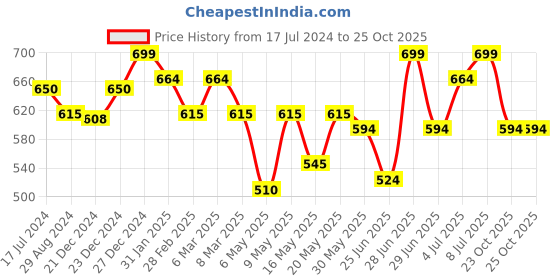 myntra.com Coolsters by Pantaloons Boys Typography Printed Hooded Cotton T-shirt coolsters by pantaloons Price History Graph from 17 Jul 2024 to 23 Oct 2025