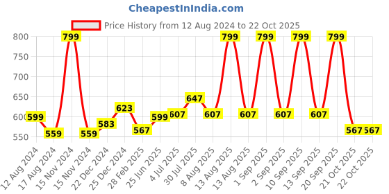 myntra.com Coolsters by Pantaloons Boys Typography Printed Hooded Cotton T-shirt coolsters by pantaloons Price History Graph from 12 Aug 2024 to 22 Oct 2025