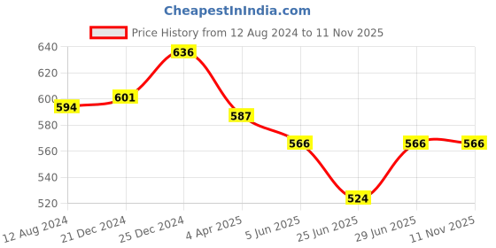 myntra.com Coolsters by Pantaloons Boys Typography Printed Hooded Cotton T-shirt coolsters by pantaloons Price History Graph from 12 Aug 2024 to 11 Nov 2025