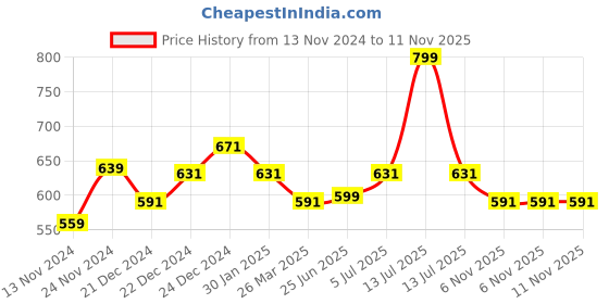 myntra.com Coolsters by Pantaloons Boys Typography Printed Hooded Cotton T-shirt coolsters by pantaloons Price History Graph from 13 Nov 2024 to 11 Nov 2025